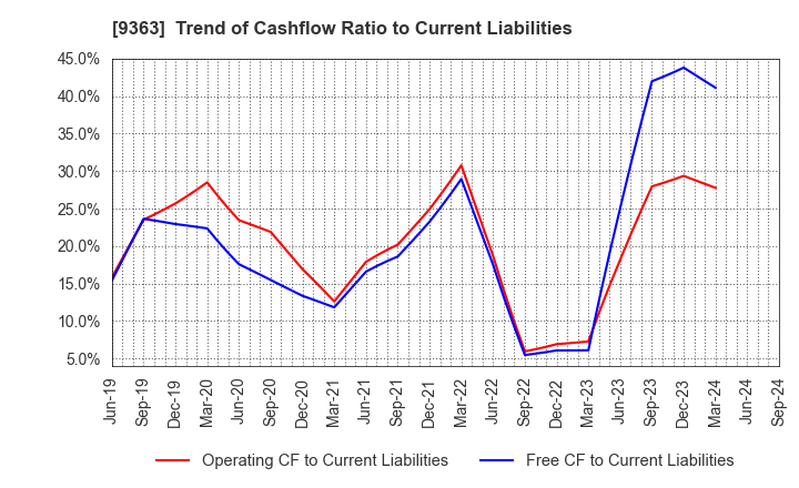 9363 DAIUN CO.,LTD.: Trend of Cashflow Ratio to Current Liabilities