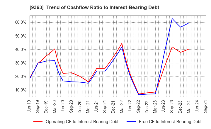 9363 DAIUN CO.,LTD.: Trend of Cashflow Ratio to Interest-Bearing Debt