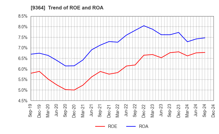 9364 Kamigumi Co.,Ltd.: Trend of ROE and ROA