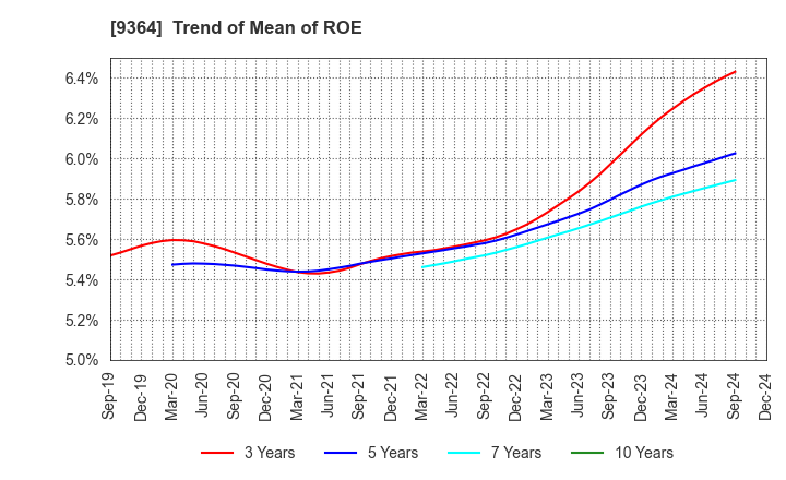 9364 Kamigumi Co.,Ltd.: Trend of Mean of ROE