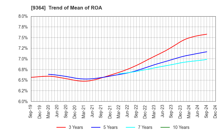 9364 Kamigumi Co.,Ltd.: Trend of Mean of ROA