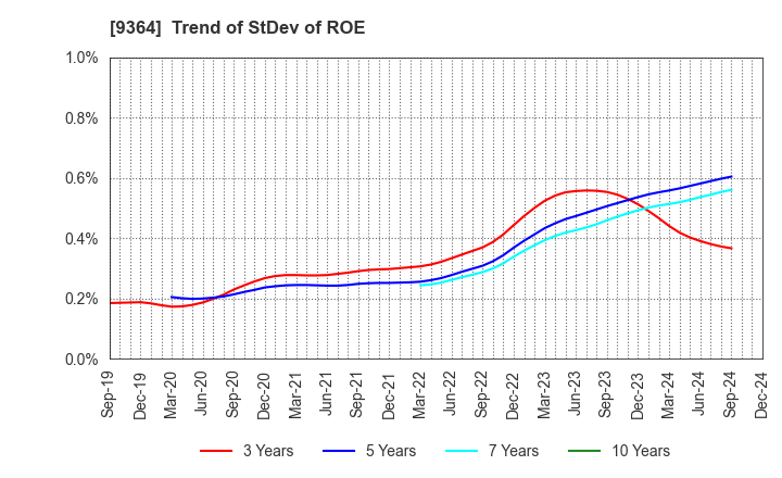 9364 Kamigumi Co.,Ltd.: Trend of StDev of ROE