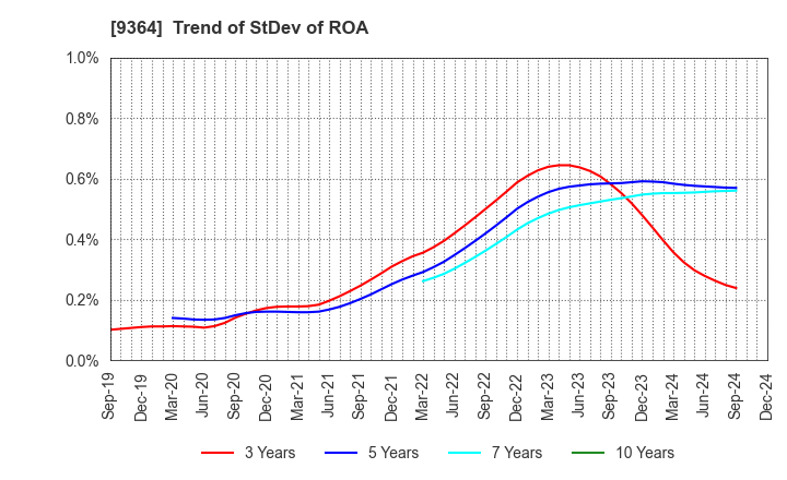 9364 Kamigumi Co.,Ltd.: Trend of StDev of ROA