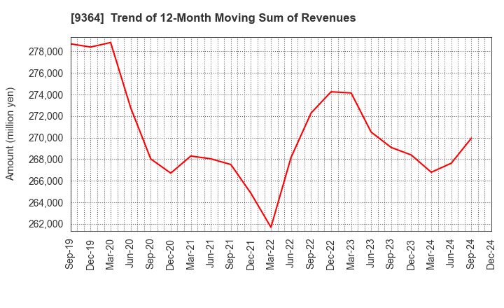 9364 Kamigumi Co.,Ltd.: Trend of 12-Month Moving Sum of Revenues