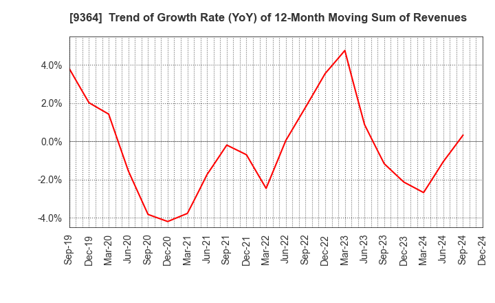 9364 Kamigumi Co.,Ltd.: Trend of Growth Rate (YoY) of 12-Month Moving Sum of Revenues