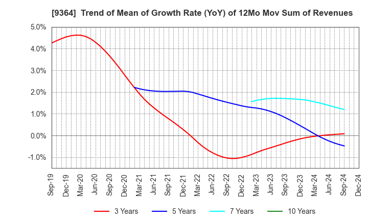 9364 Kamigumi Co.,Ltd.: Trend of Mean of Growth Rate (YoY) of 12Mo Mov Sum of Revenues