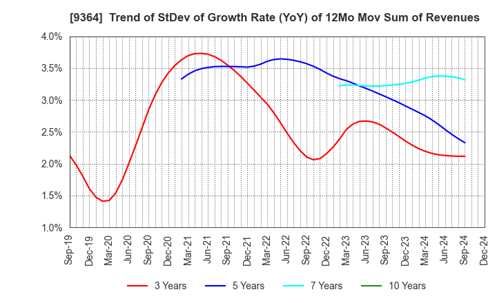 9364 Kamigumi Co.,Ltd.: Trend of StDev of Growth Rate (YoY) of 12Mo Mov Sum of Revenues