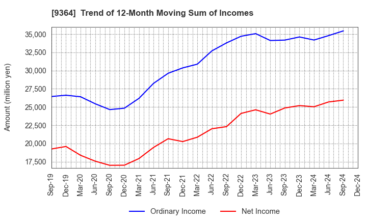 9364 Kamigumi Co.,Ltd.: Trend of 12-Month Moving Sum of Incomes