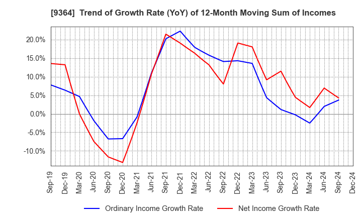 9364 Kamigumi Co.,Ltd.: Trend of Growth Rate (YoY) of 12-Month Moving Sum of Incomes