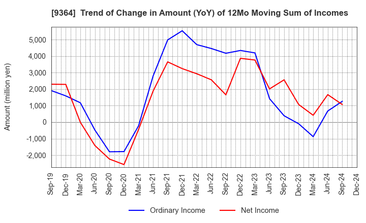 9364 Kamigumi Co.,Ltd.: Trend of Change in Amount (YoY) of 12Mo Moving Sum of Incomes