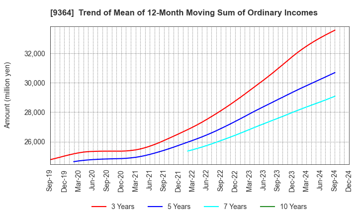 9364 Kamigumi Co.,Ltd.: Trend of Mean of 12-Month Moving Sum of Ordinary Incomes