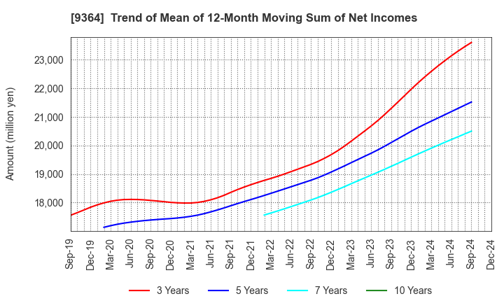 9364 Kamigumi Co.,Ltd.: Trend of Mean of 12-Month Moving Sum of Net Incomes