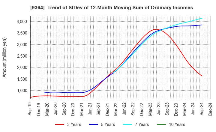 9364 Kamigumi Co.,Ltd.: Trend of StDev of 12-Month Moving Sum of Ordinary Incomes