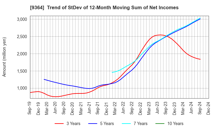 9364 Kamigumi Co.,Ltd.: Trend of StDev of 12-Month Moving Sum of Net Incomes