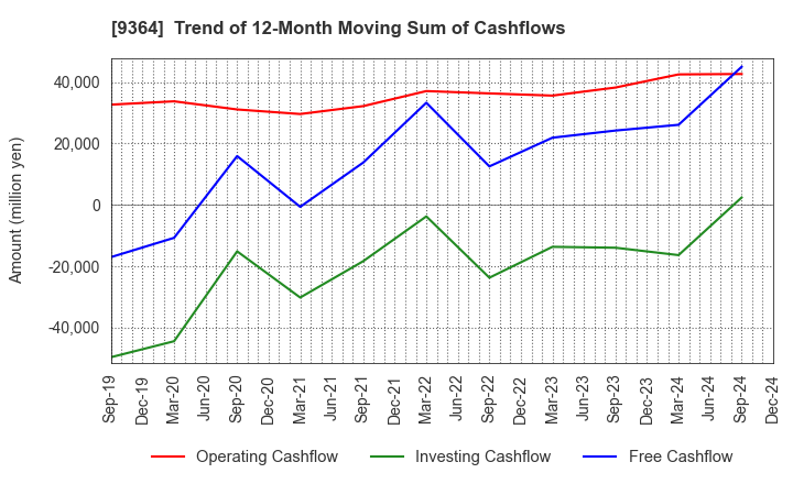 9364 Kamigumi Co.,Ltd.: Trend of 12-Month Moving Sum of Cashflows