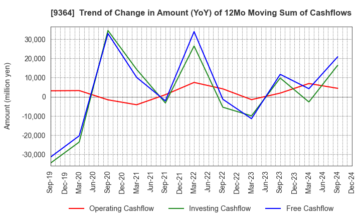 9364 Kamigumi Co.,Ltd.: Trend of Change in Amount (YoY) of 12Mo Moving Sum of Cashflows