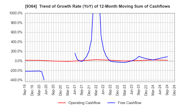 9364 Kamigumi Co.,Ltd.: Trend of Growth Rate (YoY) of 12-Month Moving Sum of Cashflows