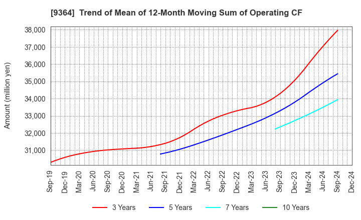 9364 Kamigumi Co.,Ltd.: Trend of Mean of 12-Month Moving Sum of Operating CF