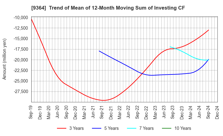 9364 Kamigumi Co.,Ltd.: Trend of Mean of 12-Month Moving Sum of Investing CF