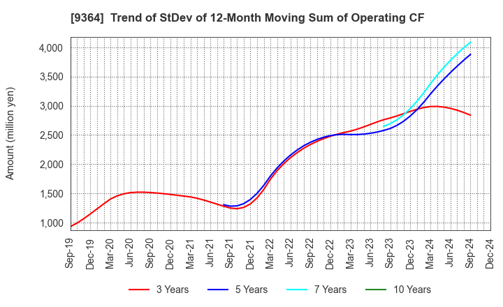 9364 Kamigumi Co.,Ltd.: Trend of StDev of 12-Month Moving Sum of Operating CF