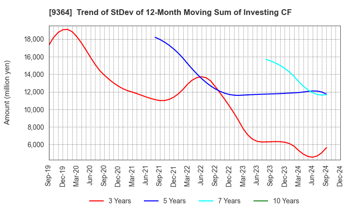 9364 Kamigumi Co.,Ltd.: Trend of StDev of 12-Month Moving Sum of Investing CF