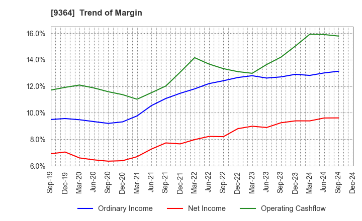 9364 Kamigumi Co.,Ltd.: Trend of Margin