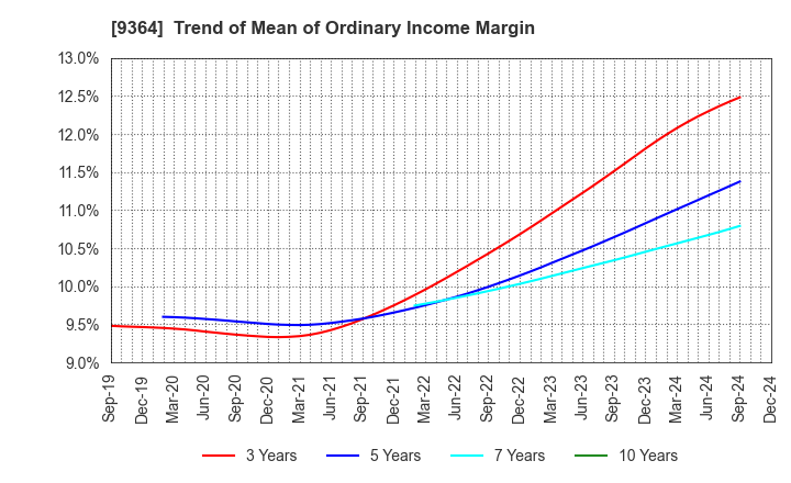 9364 Kamigumi Co.,Ltd.: Trend of Mean of Ordinary Income Margin