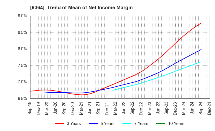 9364 Kamigumi Co.,Ltd.: Trend of Mean of Net Income Margin