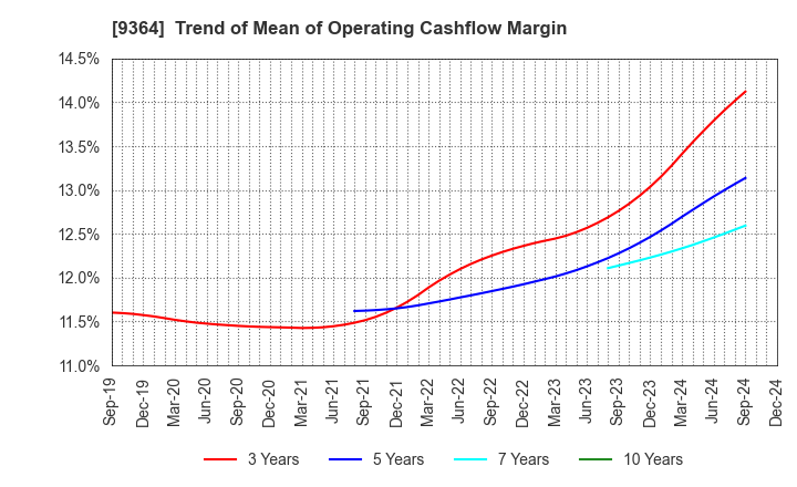 9364 Kamigumi Co.,Ltd.: Trend of Mean of Operating Cashflow Margin