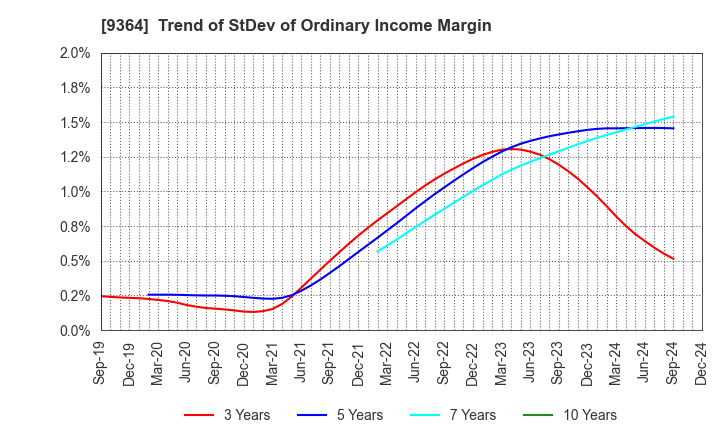 9364 Kamigumi Co.,Ltd.: Trend of StDev of Ordinary Income Margin