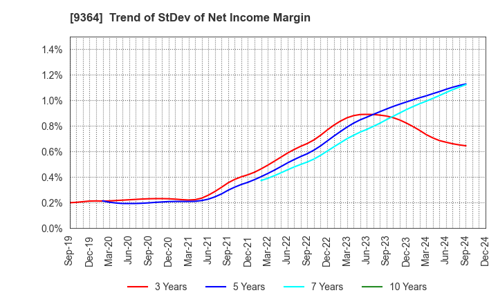 9364 Kamigumi Co.,Ltd.: Trend of StDev of Net Income Margin