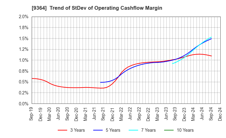 9364 Kamigumi Co.,Ltd.: Trend of StDev of Operating Cashflow Margin