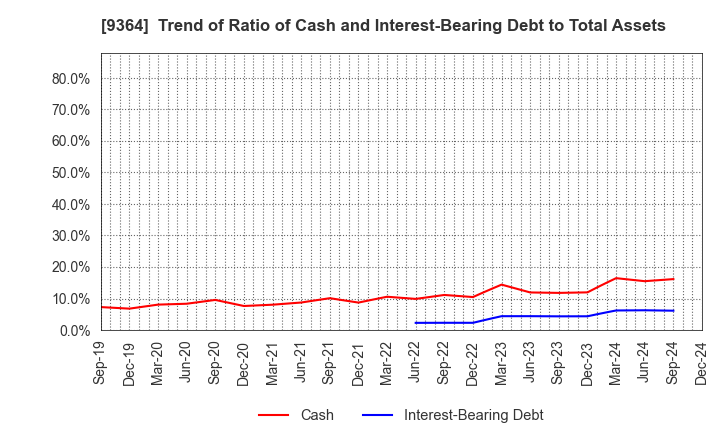 9364 Kamigumi Co.,Ltd.: Trend of Ratio of Cash and Interest-Bearing Debt to Total Assets