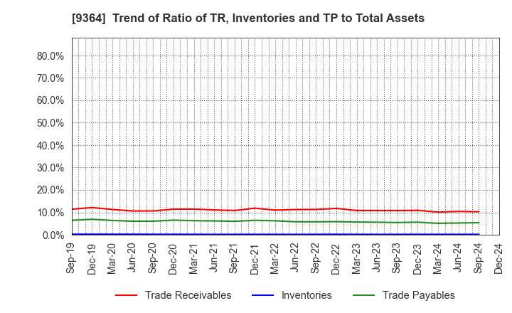 9364 Kamigumi Co.,Ltd.: Trend of Ratio of TR, Inventories and TP to Total Assets