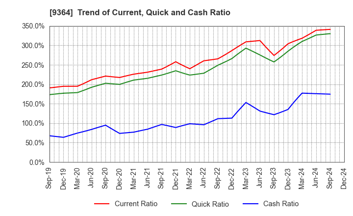 9364 Kamigumi Co.,Ltd.: Trend of Current, Quick and Cash Ratio