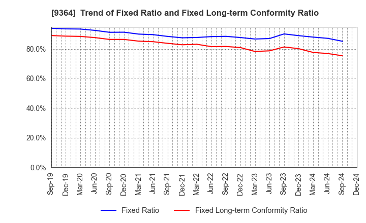 9364 Kamigumi Co.,Ltd.: Trend of Fixed Ratio and Fixed Long-term Conformity Ratio