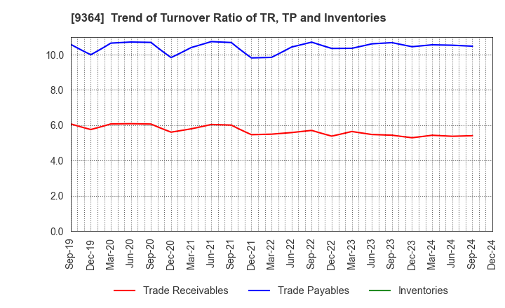 9364 Kamigumi Co.,Ltd.: Trend of Turnover Ratio of TR, TP and Inventories