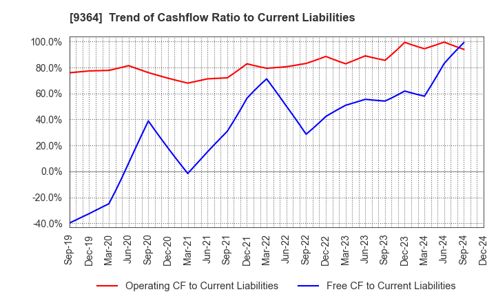 9364 Kamigumi Co.,Ltd.: Trend of Cashflow Ratio to Current Liabilities