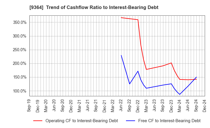 9364 Kamigumi Co.,Ltd.: Trend of Cashflow Ratio to Interest-Bearing Debt