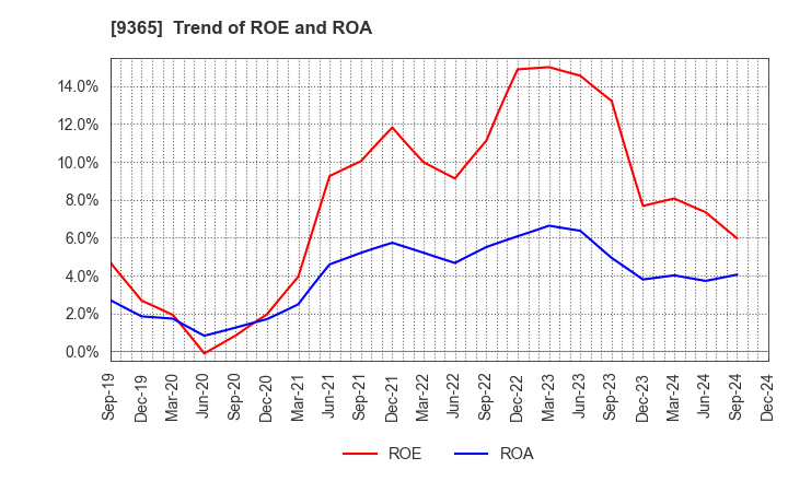 9365 TRADIA CORPORATION: Trend of ROE and ROA