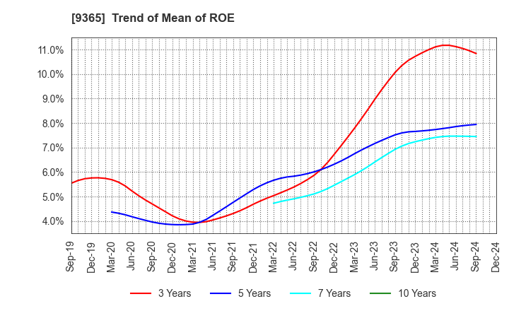 9365 TRADIA CORPORATION: Trend of Mean of ROE