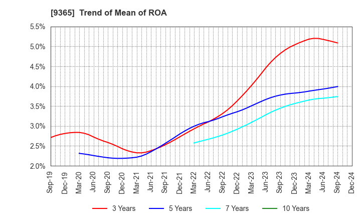 9365 TRADIA CORPORATION: Trend of Mean of ROA