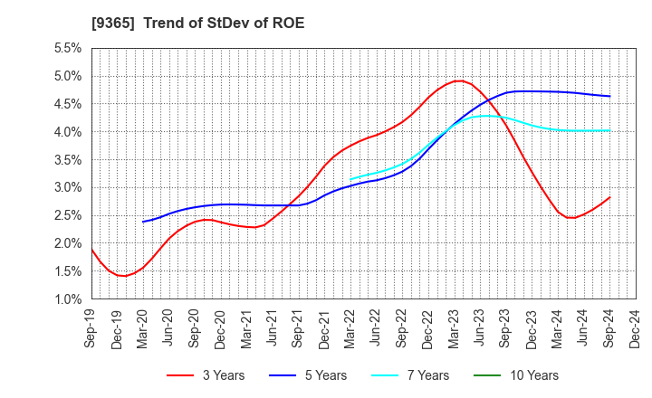 9365 TRADIA CORPORATION: Trend of StDev of ROE