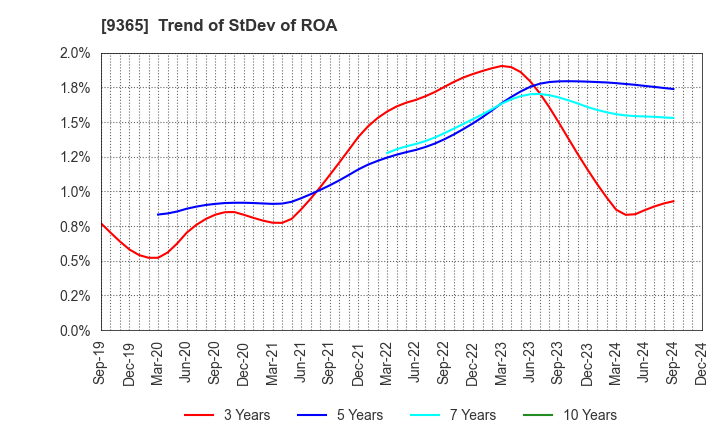 9365 TRADIA CORPORATION: Trend of StDev of ROA