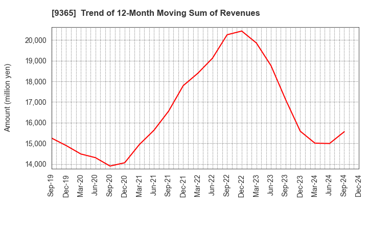 9365 TRADIA CORPORATION: Trend of 12-Month Moving Sum of Revenues