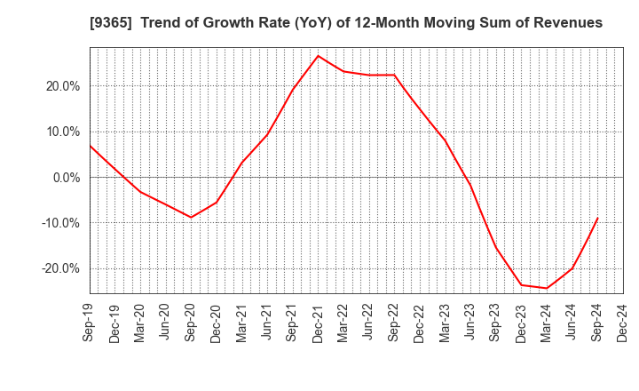 9365 TRADIA CORPORATION: Trend of Growth Rate (YoY) of 12-Month Moving Sum of Revenues