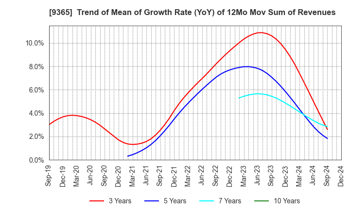 9365 TRADIA CORPORATION: Trend of Mean of Growth Rate (YoY) of 12Mo Mov Sum of Revenues