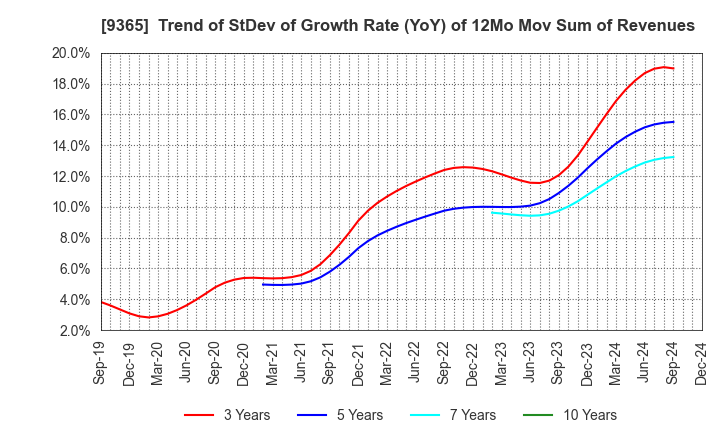 9365 TRADIA CORPORATION: Trend of StDev of Growth Rate (YoY) of 12Mo Mov Sum of Revenues