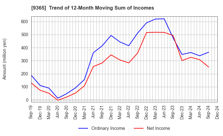 9365 TRADIA CORPORATION: Trend of 12-Month Moving Sum of Incomes