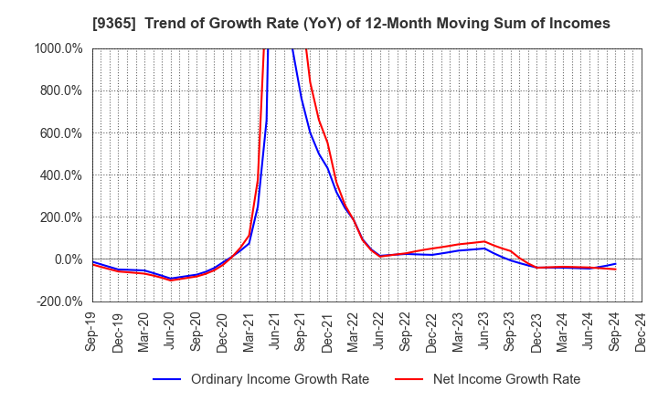 9365 TRADIA CORPORATION: Trend of Growth Rate (YoY) of 12-Month Moving Sum of Incomes